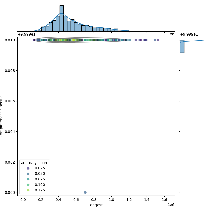 Klebsiella michiganensis_filt_longest_Completeness_Specific.png